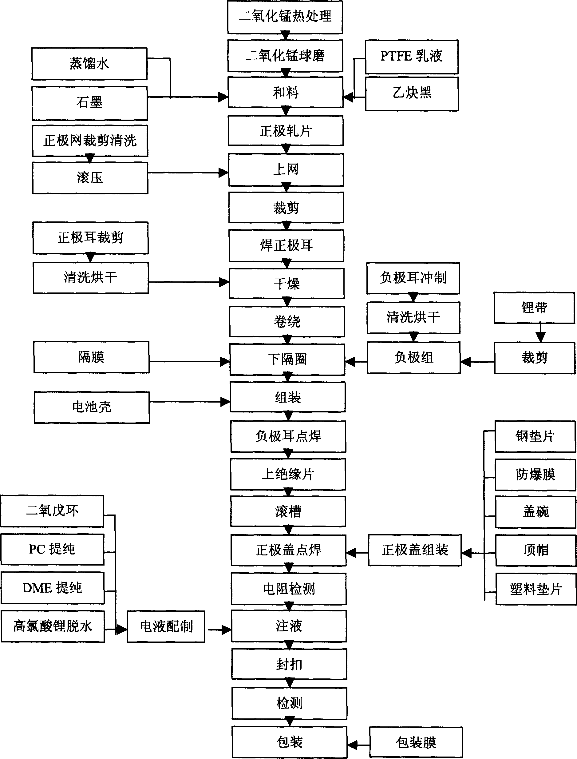 Modified method for electrolytic manganese dioxide for lithium battery