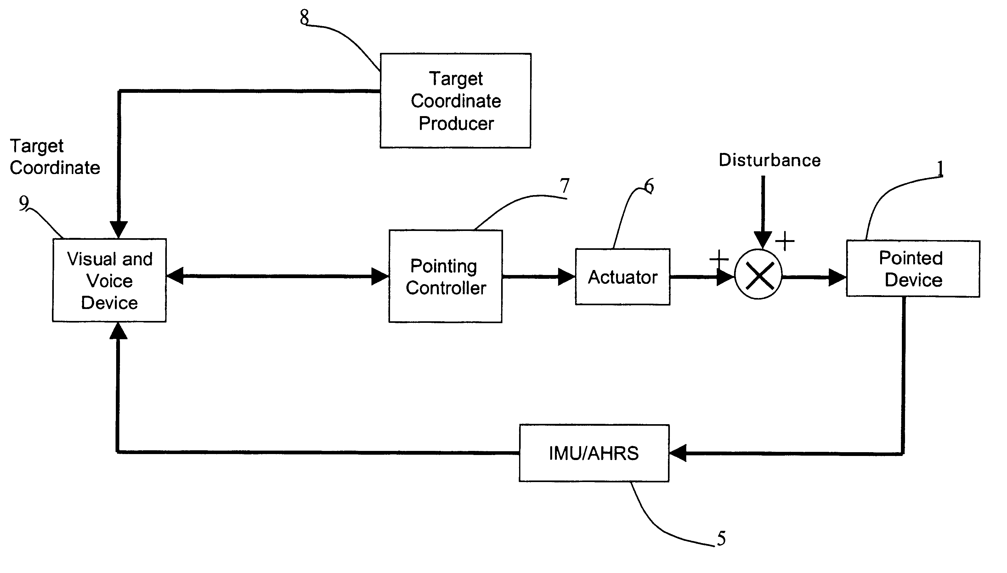 Method and system for pointing and stabilizing a device