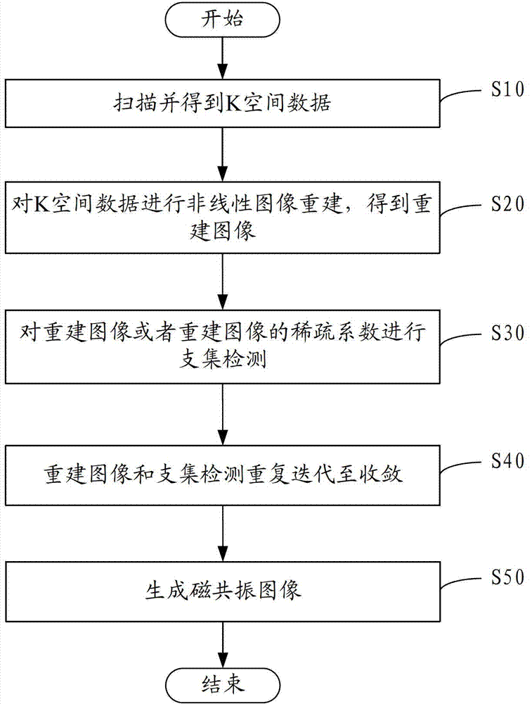 Dynamic contrast-enhanced magnetic resonance imaging method and system