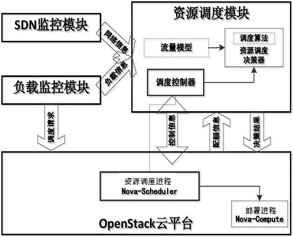 OpenStack cloud platform resource dynamic scheduling system and method based on flow affinity