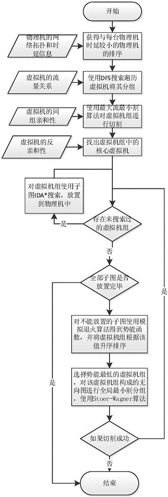 OpenStack cloud platform resource dynamic scheduling system and method based on flow affinity