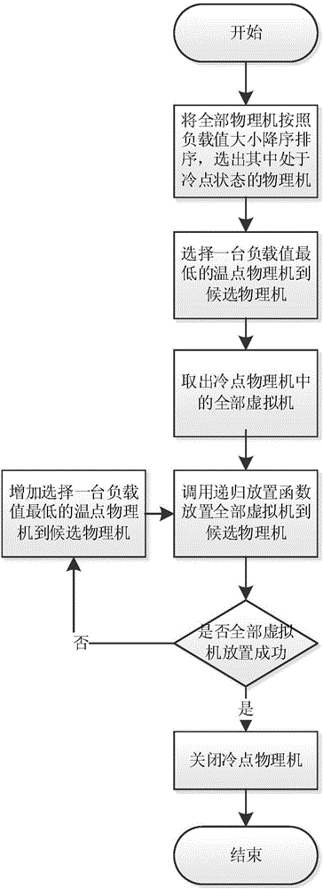 OpenStack cloud platform resource dynamic scheduling system and method based on flow affinity