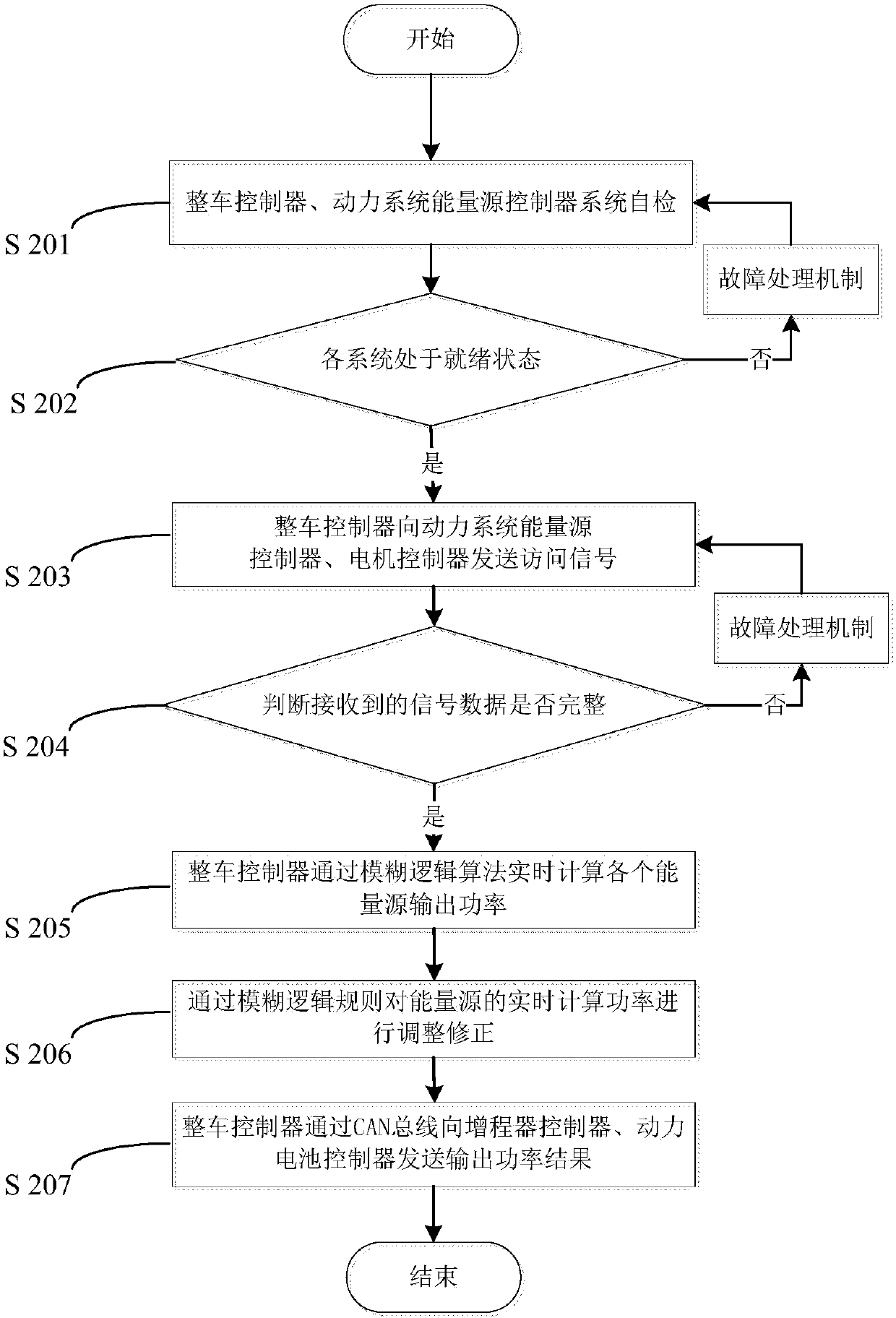 A Fuzzy Logic Algorithm Based Energy Management Method for Hybrid Power System