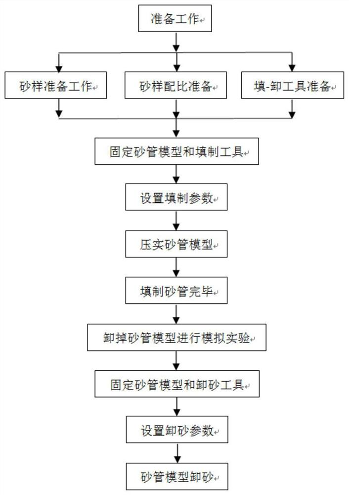 An integrated filling-sand unloading device and experimental method for an oil flooding sand pipe model