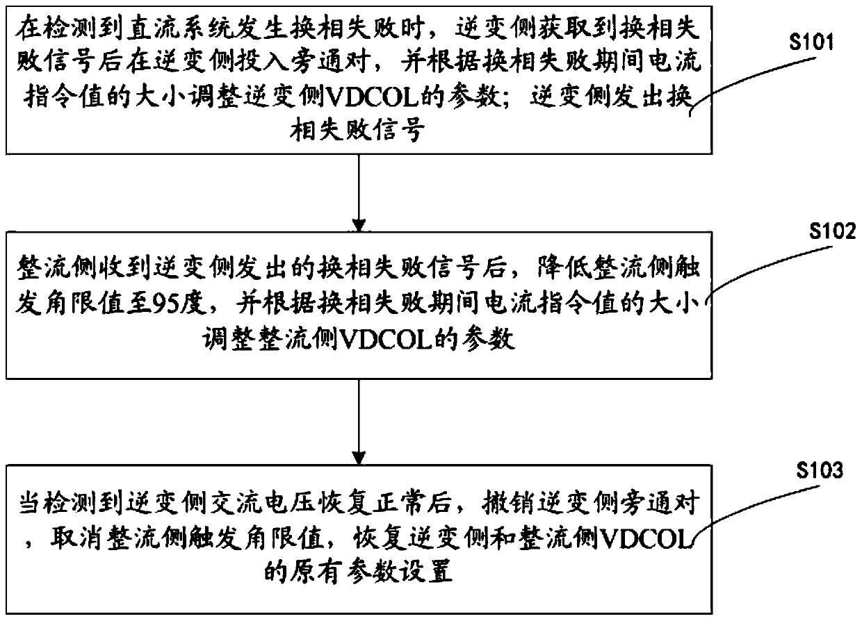 Control method and device for inhibition of overvoltage of sending end power grid during commutation failure