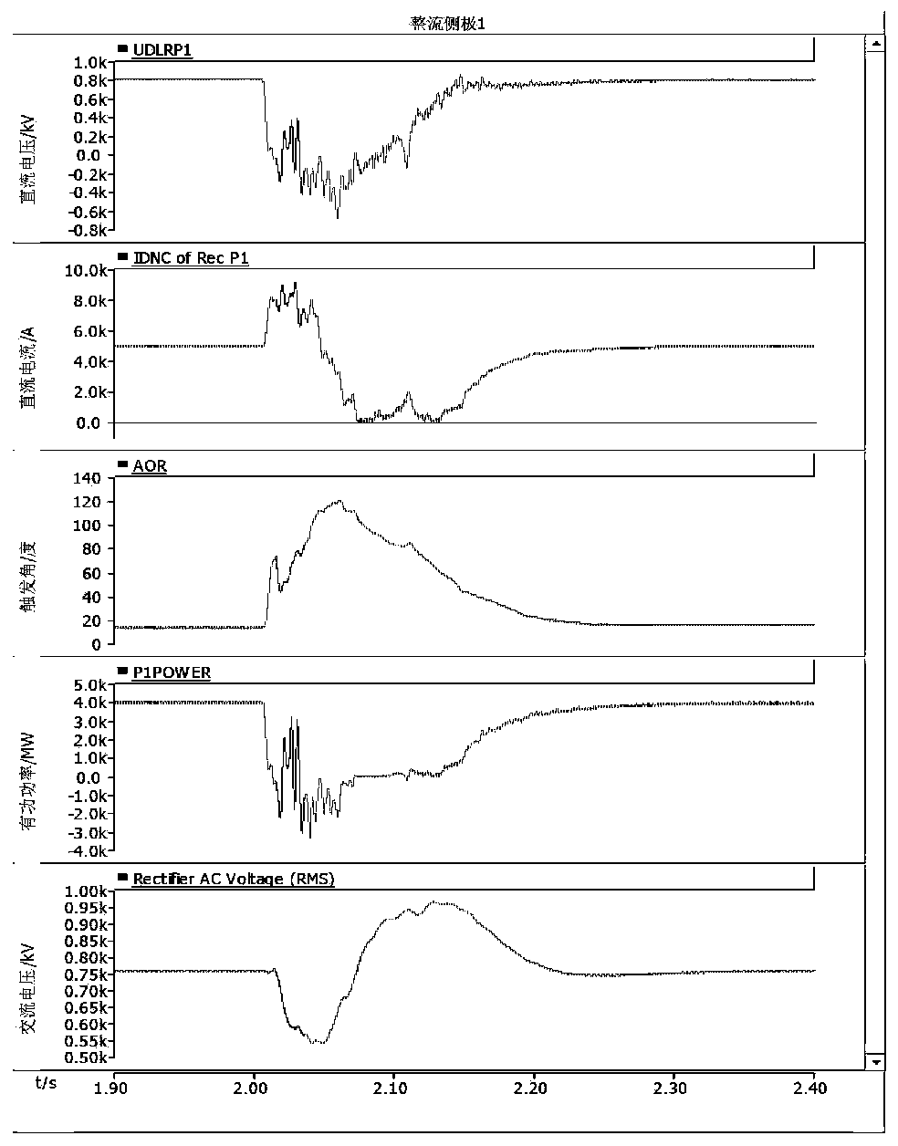 Control method and device for inhibition of overvoltage of sending end power grid during commutation failure