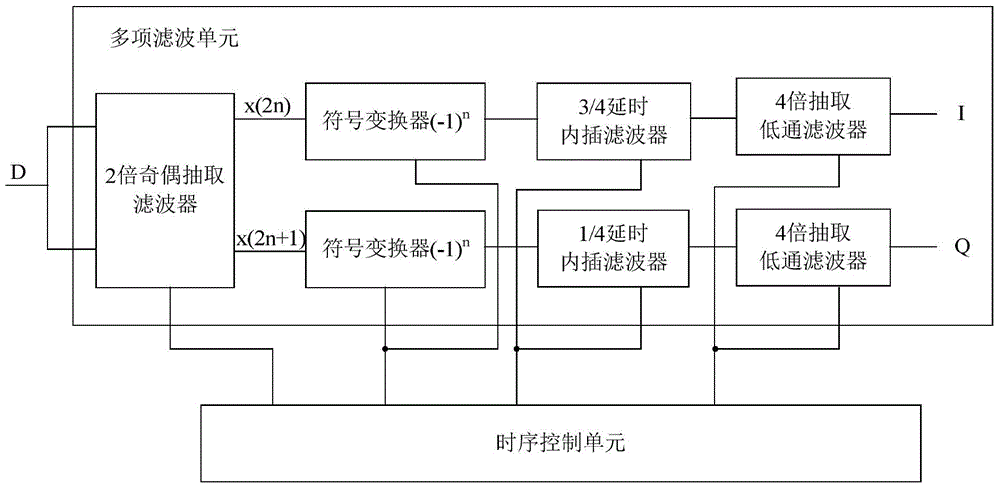 Pound-Drever-Hall digital laser frequency stabilizing system with multi-phase filtering structure