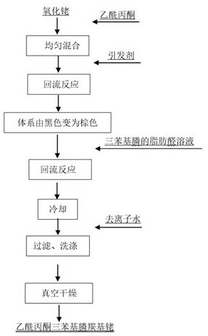 Preparation method of acetylacetone triphenylphosphine carbonyl rhodium