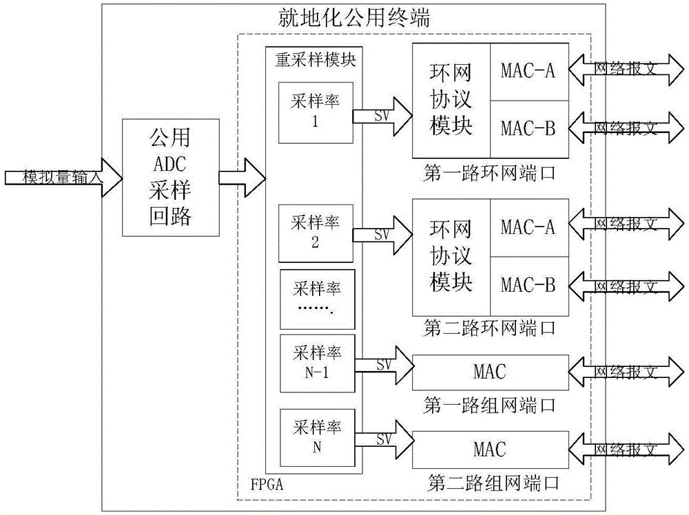 In-place acquisition and control public terminal with port sampling rate being independently configured and method