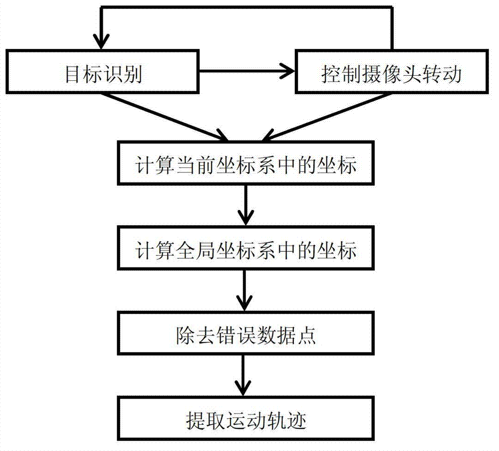 Method for extracting movement track based on PTZ mobile camera