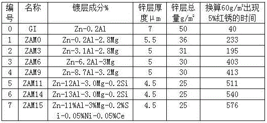 High-corrosion-resistance hot galvanizing aluminum-magnesium-nickel rare earth alloy coated steel plate and production method thereof