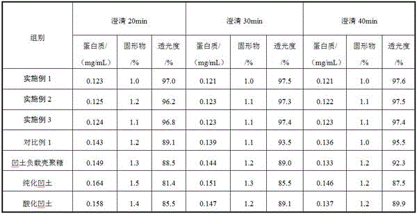 Composite clarifying agent for ginger juice and preparation method of extracting solution of clarified ginger juice