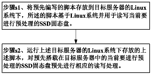 SSD preprocessing method and system based on Linux system, and performance testing method and system