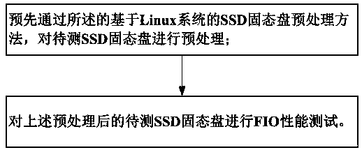 SSD preprocessing method and system based on Linux system, and performance testing method and system