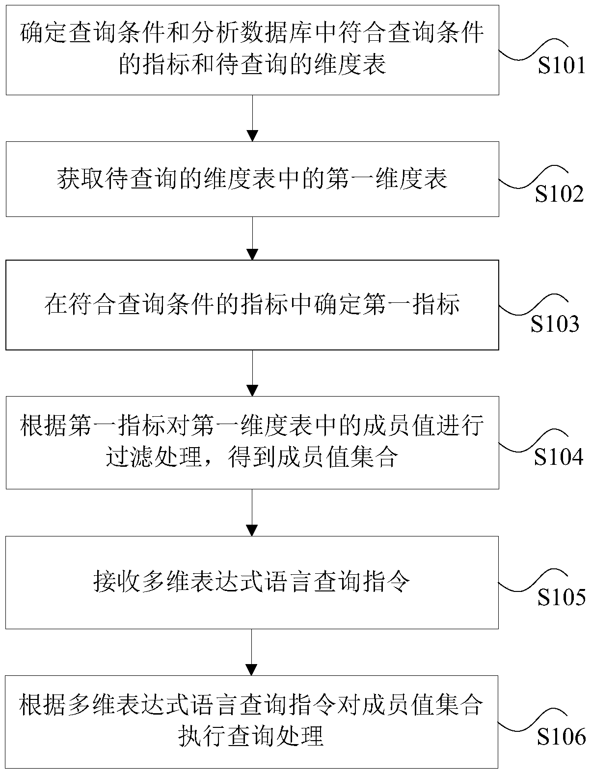 Method and device for dimension query based on multidimensional expression language