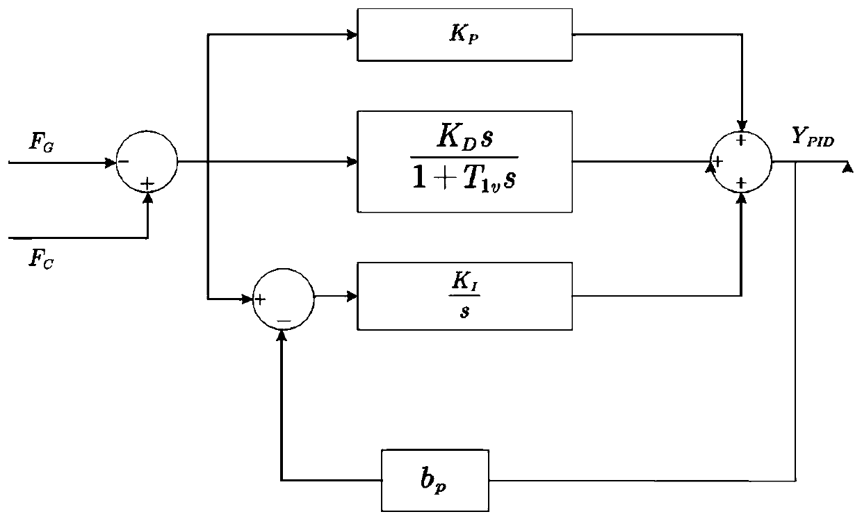 Method for optimizing air-borne PID parameters of mixed-flow hydro-generator governor