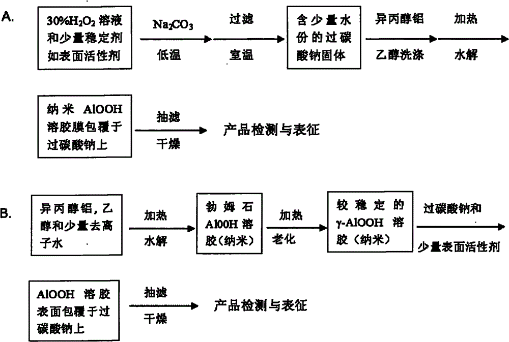 Nano AlOOH-coated sodium percarbonate degradation agent for pyrethroids pesticides and preparation method and application thereof