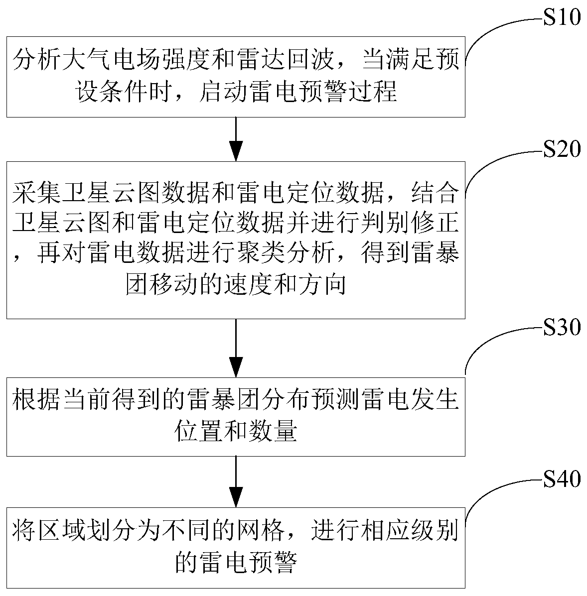 Method and device for realizing thunder and lightning early warning based on thunder and lightning data mining and storage medium