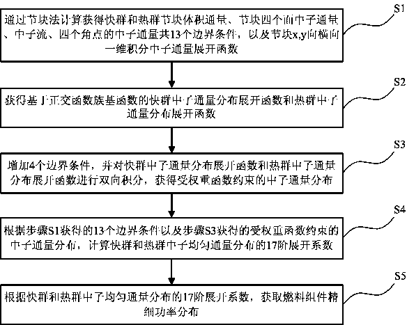 Fine power reconstruction method for fuel assembly