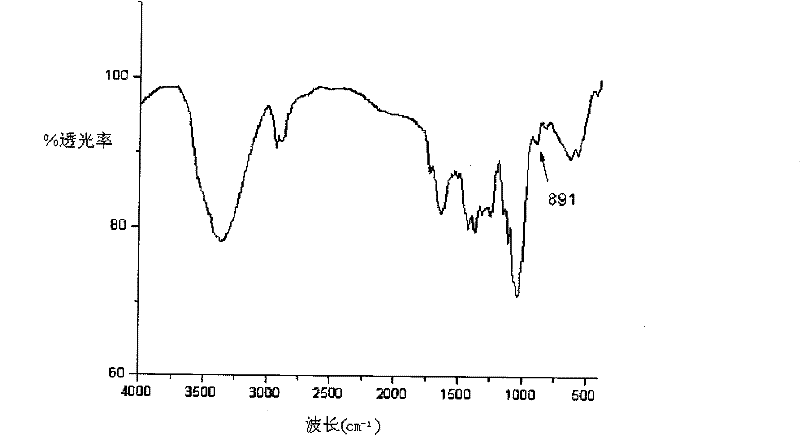 Method for extracting triple helix Dictyophora phalloidea polysaccharide