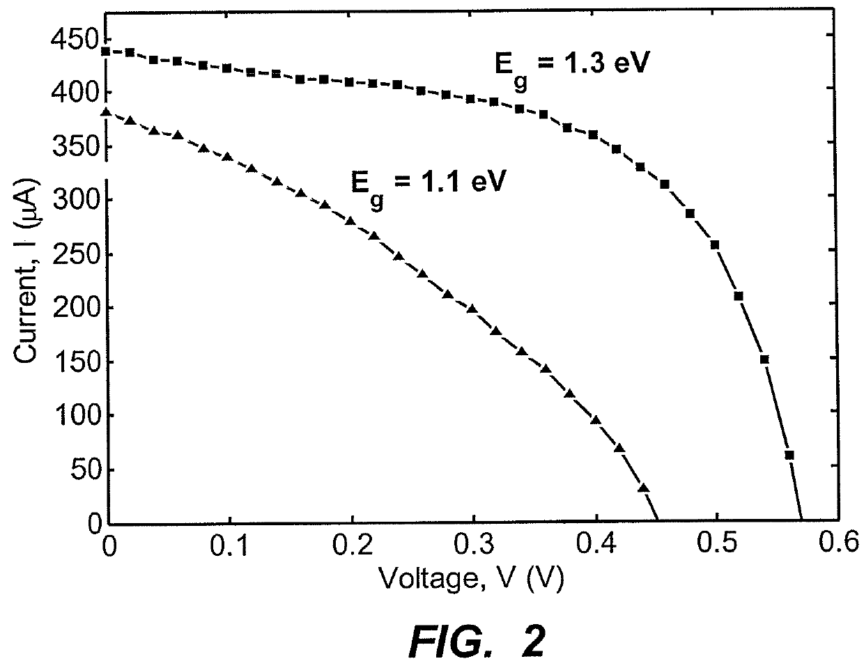 Photovoltaic devices with depleted heterojunctions and shell-passivated nanoparticles