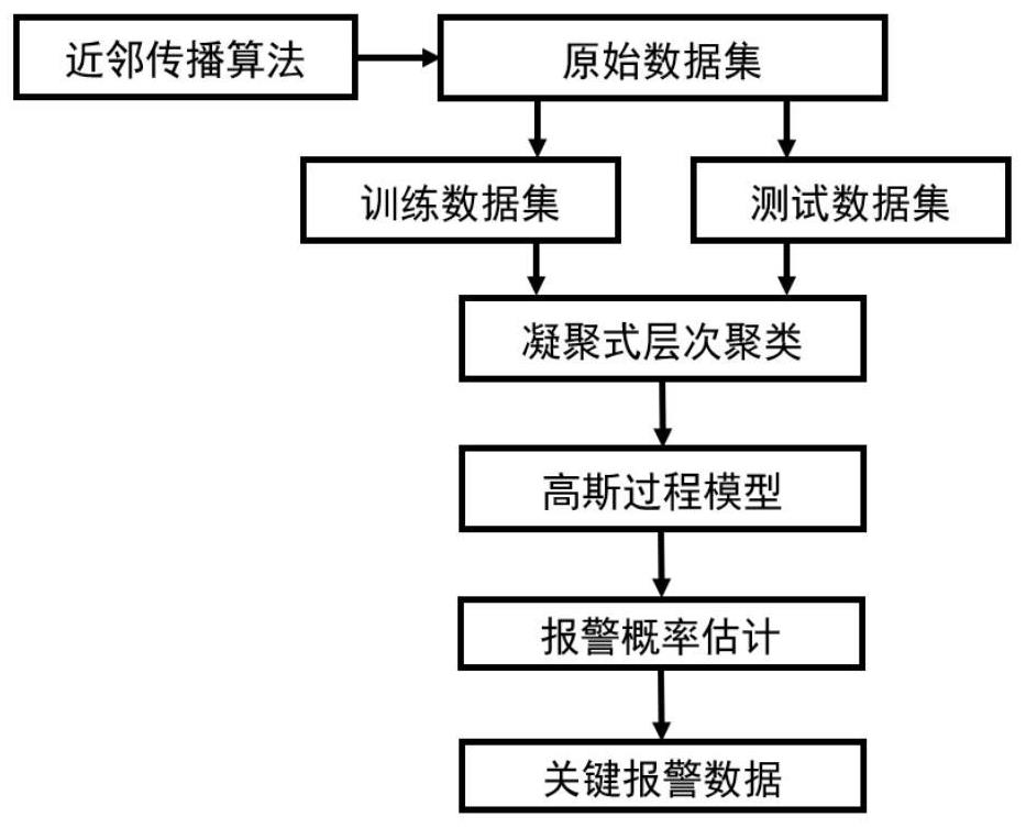 Thermal process alarm data filtering method and system based on AHC-GP hybrid model