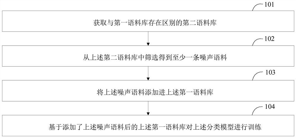 Model training method, model training device and intelligent equipment