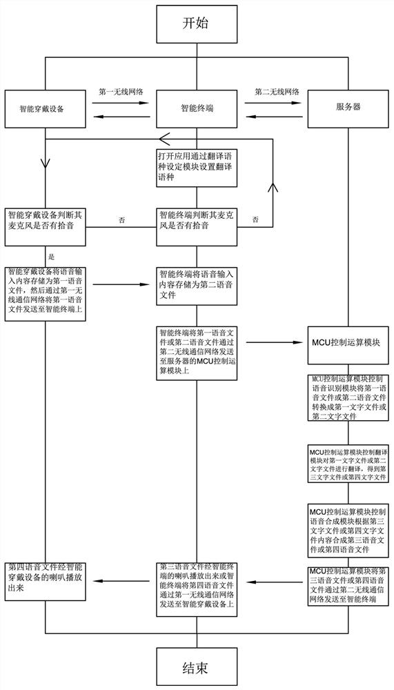 A dual-channel real-time translation method