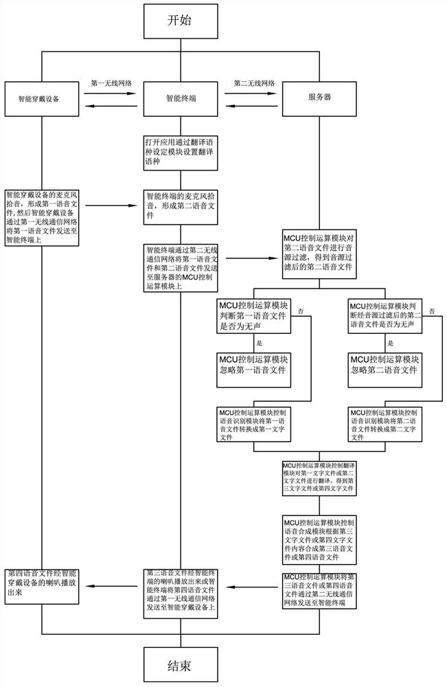 A dual-channel real-time translation method