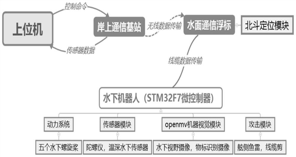 Intelligent underwater robot with umbilical cable based on Beidou positioning