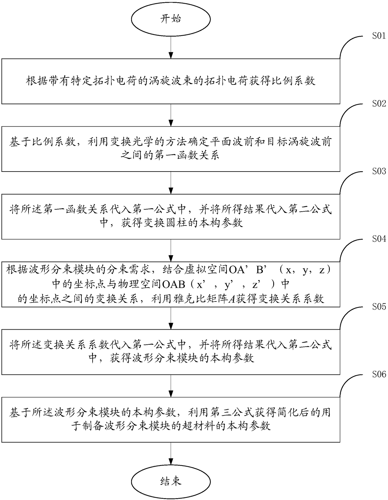 Method for constructing constitutive parameters of metamaterial based on transformation optics