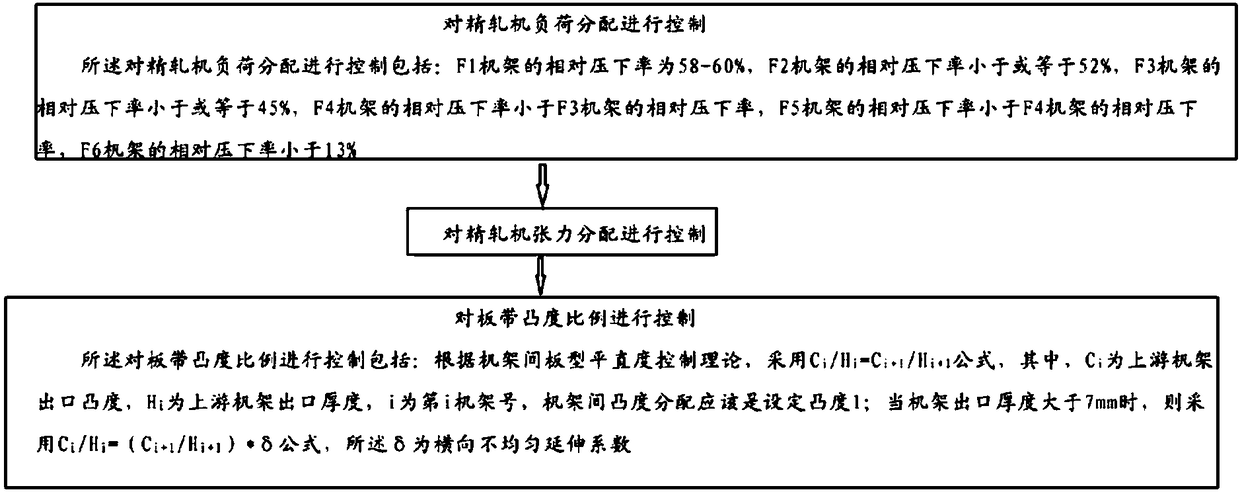 Finish rolling stability control method