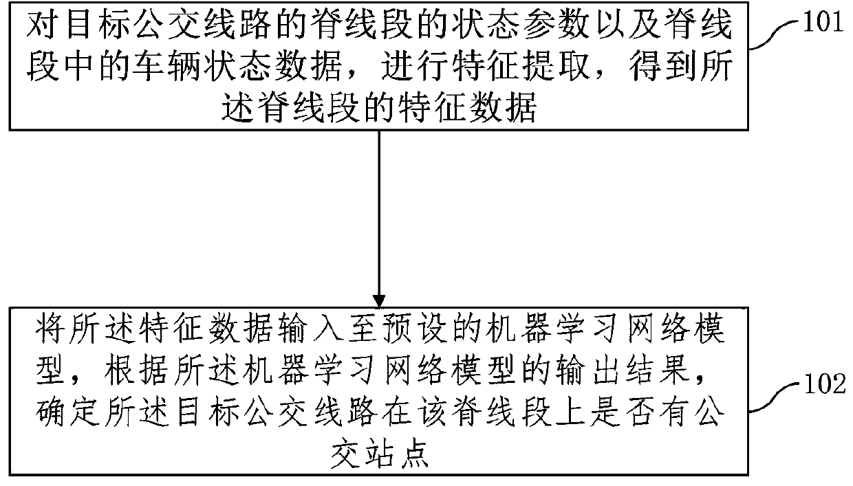 Bus stop position obtaining method and device