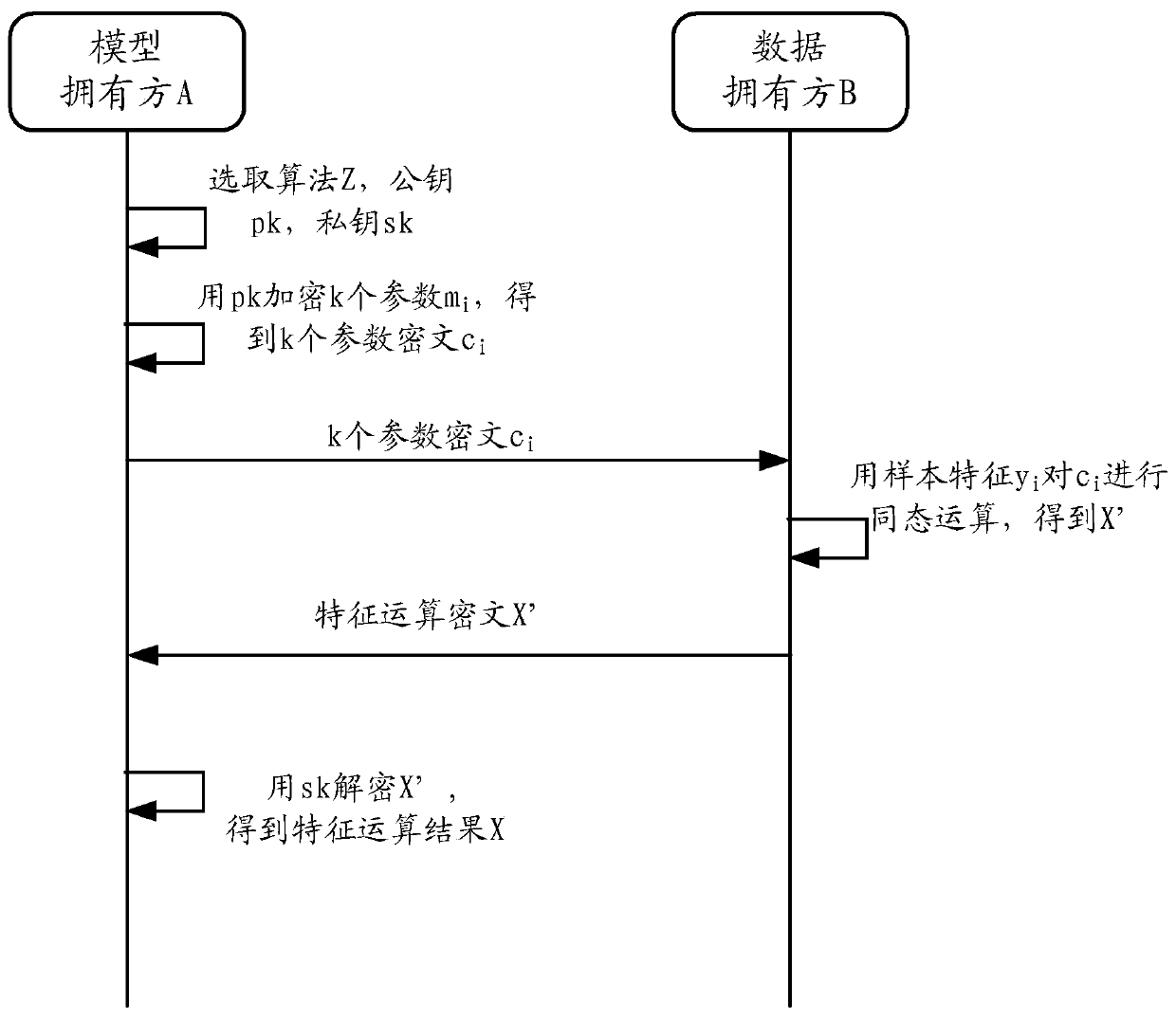 Multi-party joint model data processing method and device