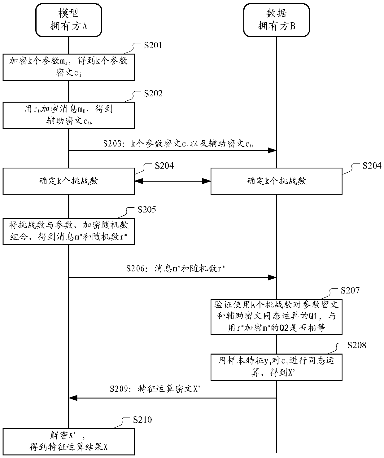 Multi-party joint model data processing method and device