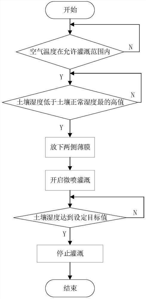 A kind of greenhouse micro-spray irrigation facility based on environmental information and its control method