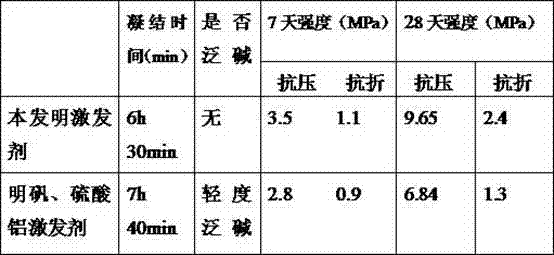 Calcination-free industrial gypsum byproduct dry-mixed mortar activator