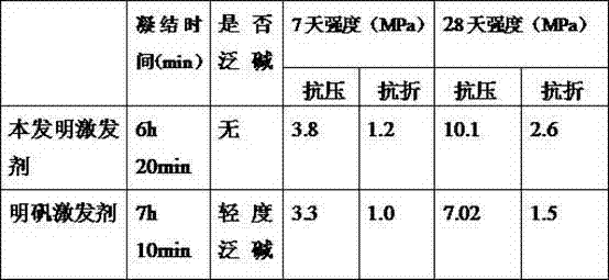 Calcination-free industrial gypsum byproduct dry-mixed mortar activator