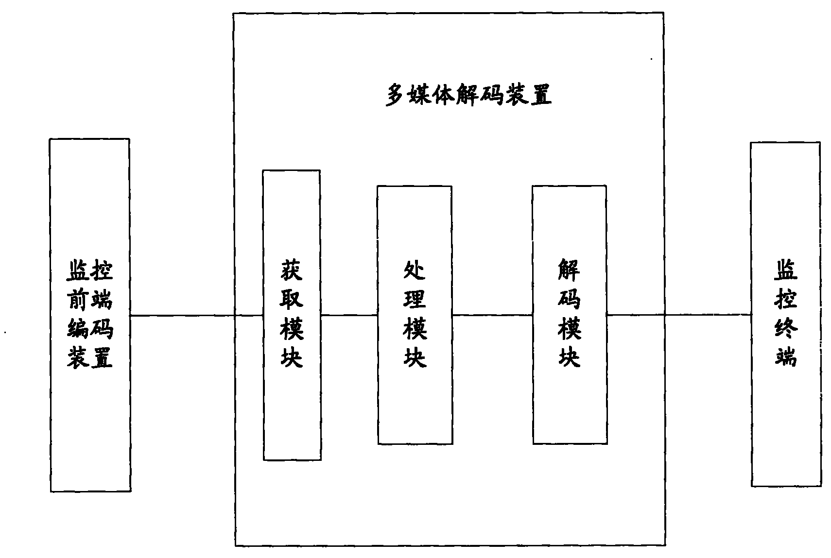 Multimedia decoding method and device as well as video monitoring method and system