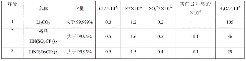 A kind of method for preparing lithium fluorosulfonyl imide