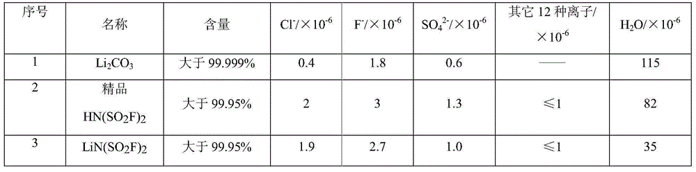 A kind of method for preparing lithium fluorosulfonyl imide