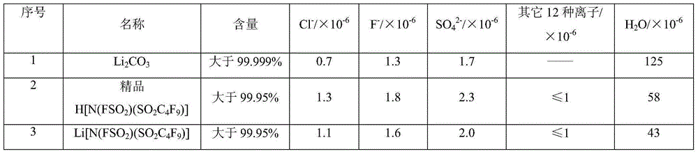 A kind of method for preparing lithium fluorosulfonyl imide