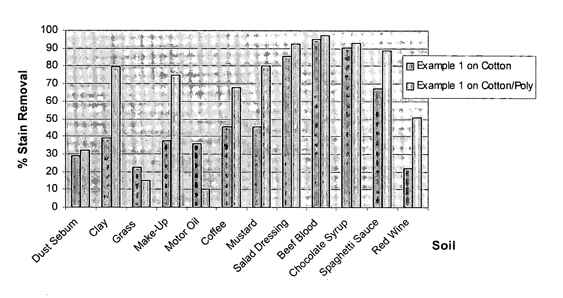 Liquid detergent formulation with hydrogen peroxide