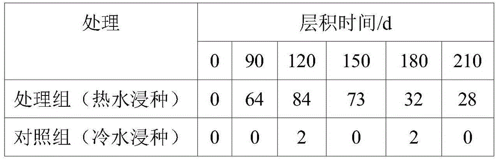 Method for breaking Euscaphis japonica seed dormancy