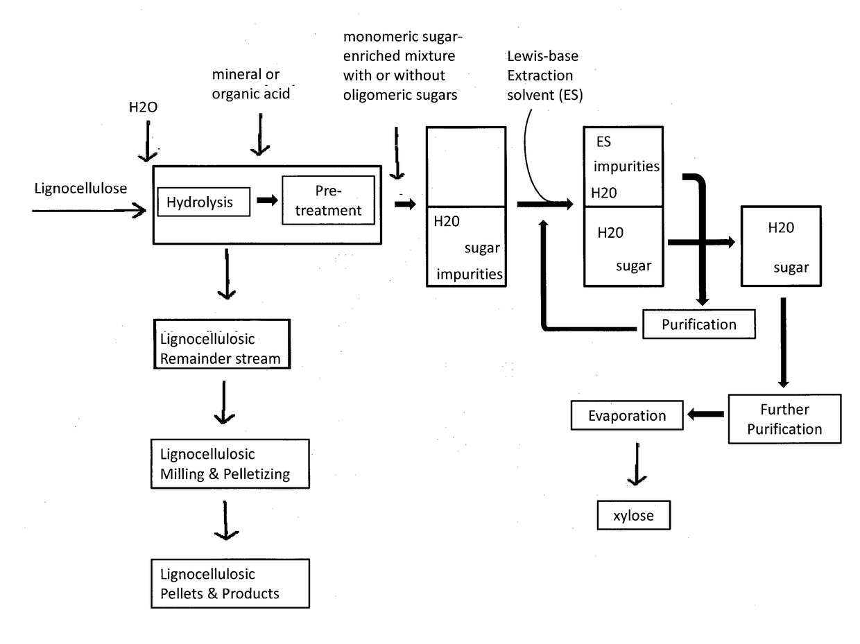 Method for treating lignocellulosic materials