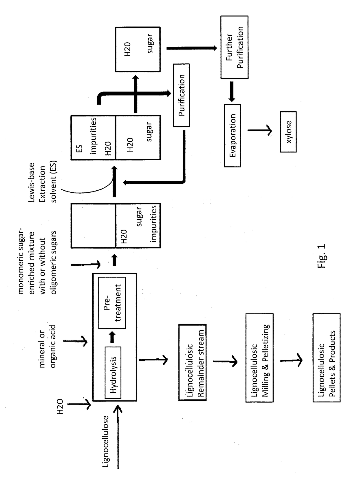 Method for treating lignocellulosic materials