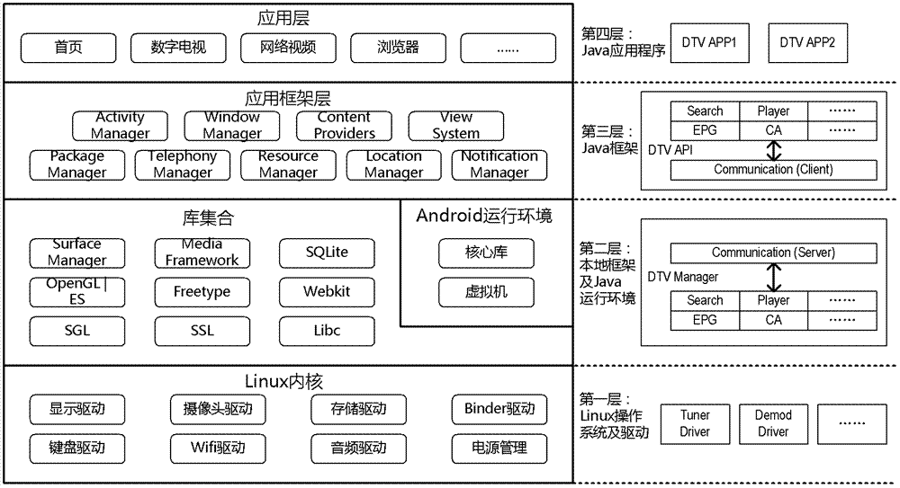 Method for achieving digital televisions in accordance to digital video broadcasting (DVB) standards in Andriod system