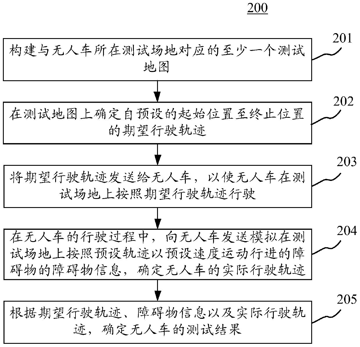 Method and device for testing unmanned vehicles