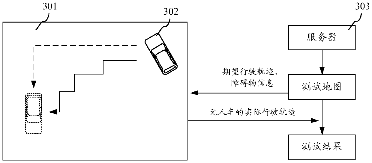 Method and device for testing unmanned vehicles