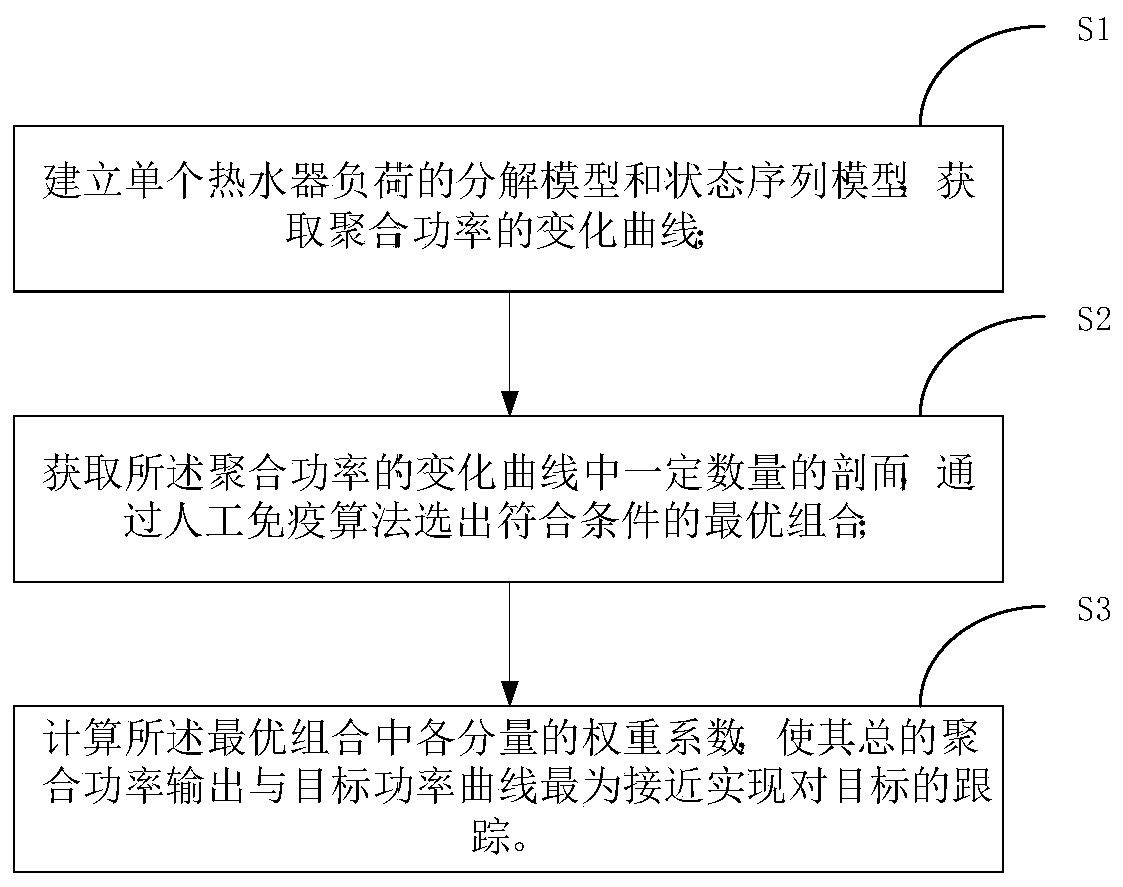 Energy efficiency optimization method based on fine adjustment water heater temperature set point